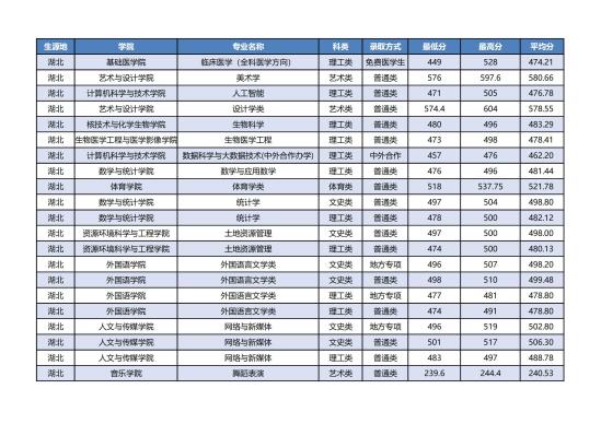 2022湖北科技學院錄取分數(shù)線（含2020-2021歷年）