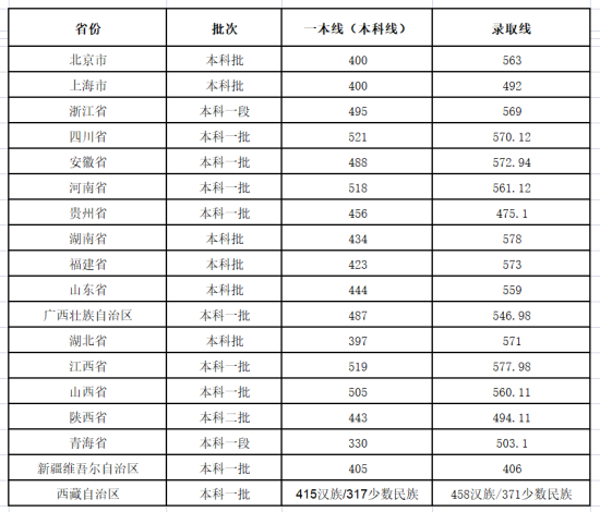 2022徐州医科大学录取分数线（含2020-2021历年）