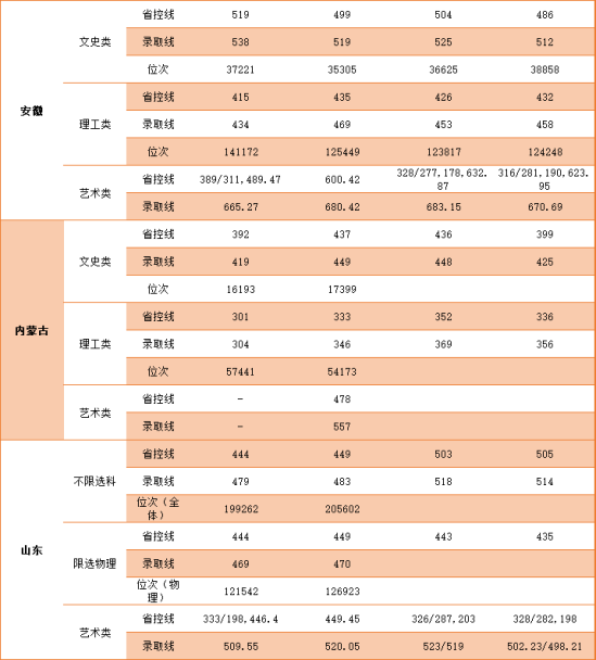 2022中國(guó)礦業(yè)大學(xué)徐海學(xué)院錄取分?jǐn)?shù)線(xiàn)（含2020-2021歷年）