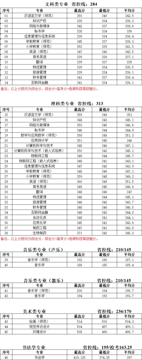 2022泰州學(xué)院錄取分數(shù)線（含2020-2021歷年）