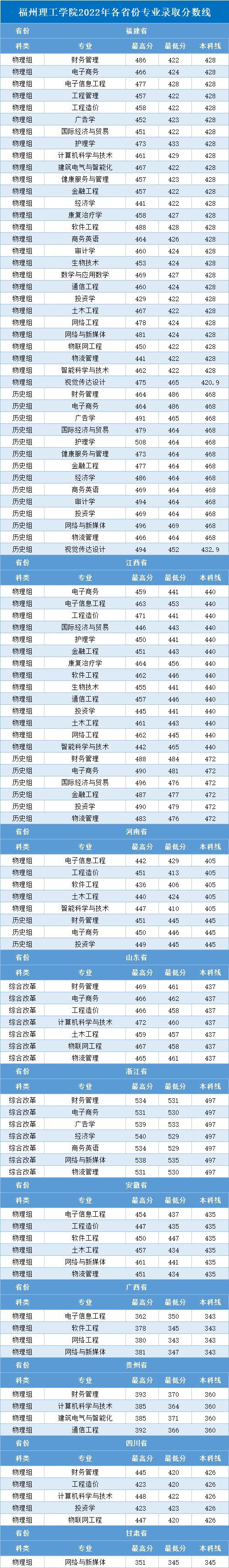 2022福州理工學(xué)院錄取分?jǐn)?shù)線（含2020-2021歷年）