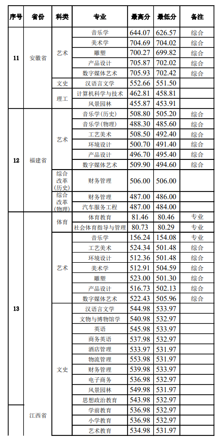 2022景德镇学院录取分数线（含2020-2021历年）