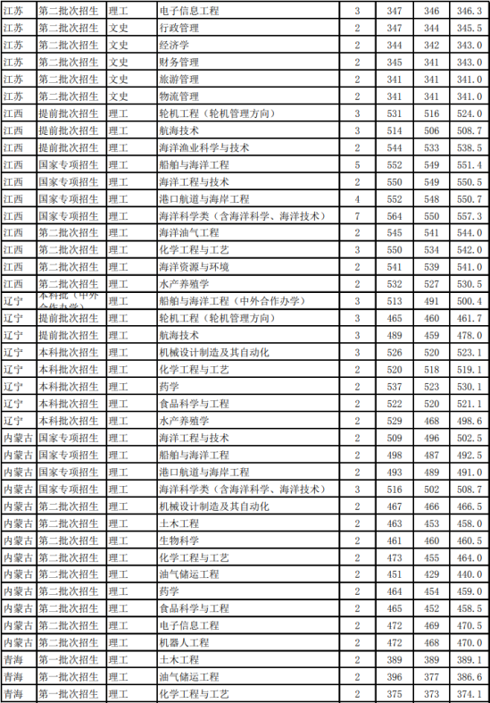 2022浙江海洋大學(xué)錄取分數(shù)線（含2020-2021歷年）