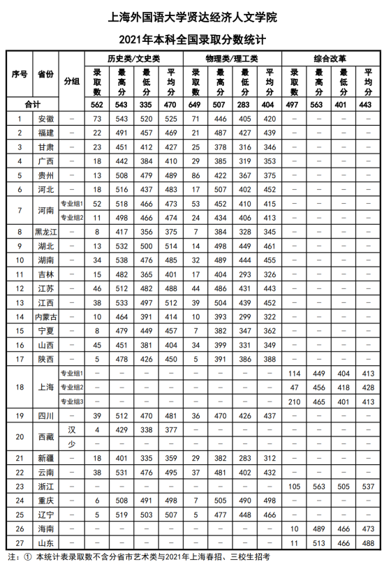 2022上海外國語大學賢達經濟人文學院錄取分數線（含2020-2021歷年）