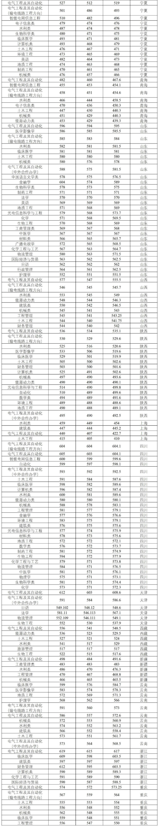 2022三峽大學錄取分數(shù)線（含2020-2021歷年）