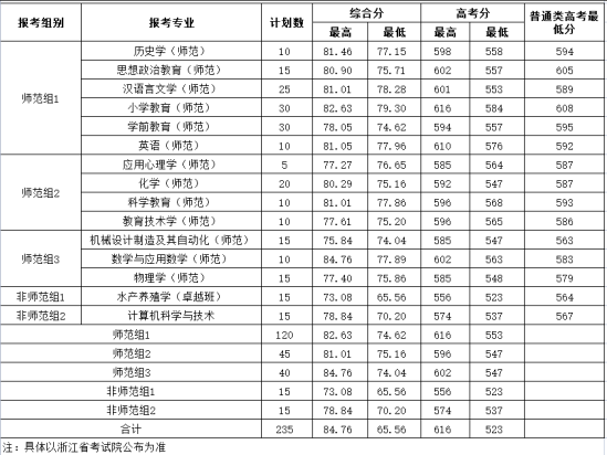 2022湖州师范学院录取分数线（含2020-2021历年）