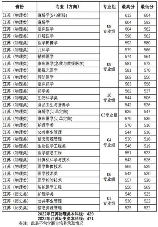 2022徐州医科大学录取分数线（含2020-2021历年）