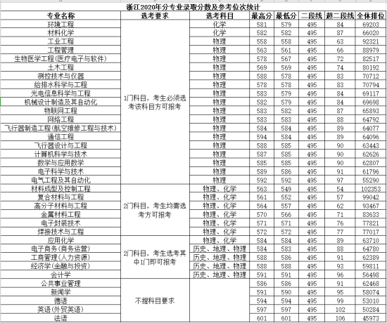 2022南昌航空大學(xué)錄取分?jǐn)?shù)線(xiàn)（含2020-2021歷年）