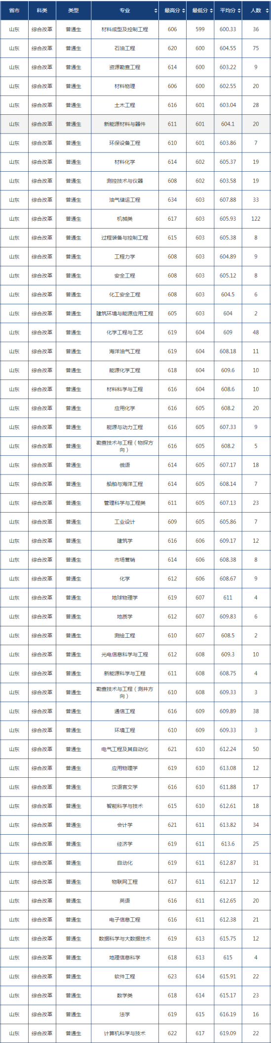 2022中国石油大学（华东）录取分数线（含2020-2021历年）