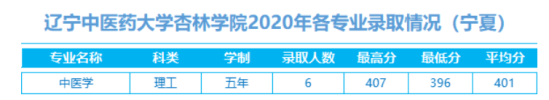 2022辽宁中医药大学杏林学院录取分数线（含2020-2021历年）