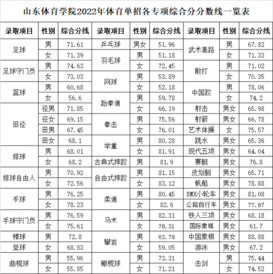 2022山东体育学院录取分数线（含2020-2021历年）