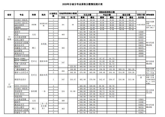 2022武漢體育學(xué)院錄取分數(shù)線（含2020-2021歷年）