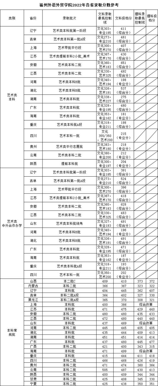 2022福州外語外貿(mào)學院錄取分數(shù)線（含2020-2021歷年）