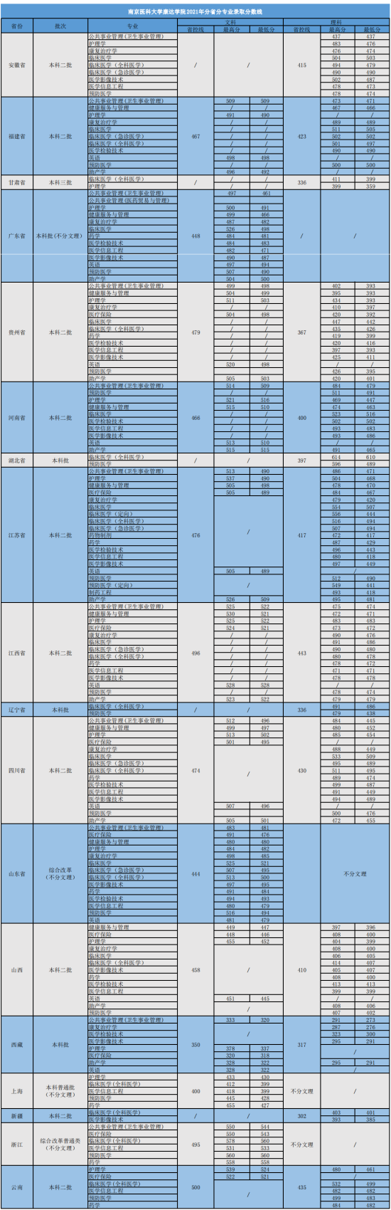 2022南京医科大学康达学院录取分数线（含2020-2021历年）