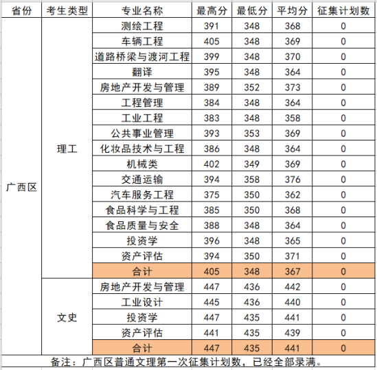 2022柳州工學院錄取分數(shù)線（含2020-2021歷年）