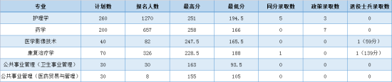 2022南京醫(yī)科大學康達學院錄取分數(shù)線（含2020-2021歷年）