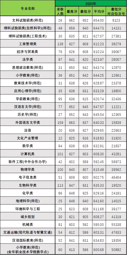 2022浙江師范大學(xué)錄取分?jǐn)?shù)線（含2020-2021歷年）