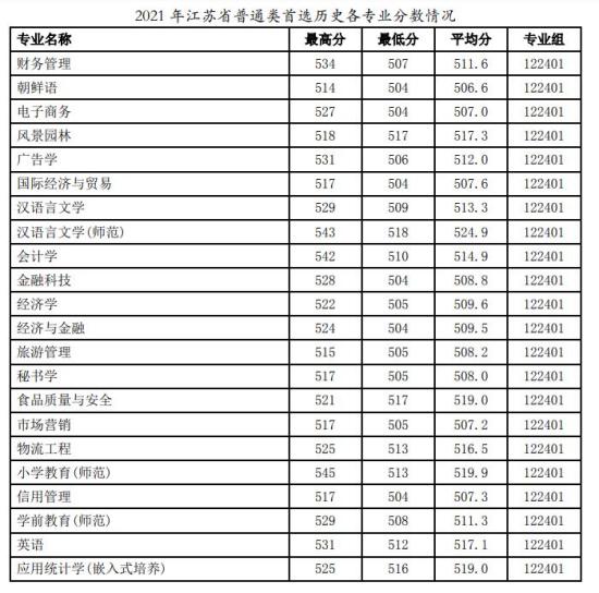 2022徐州工程学院录取分数线（含2020-2021历年）