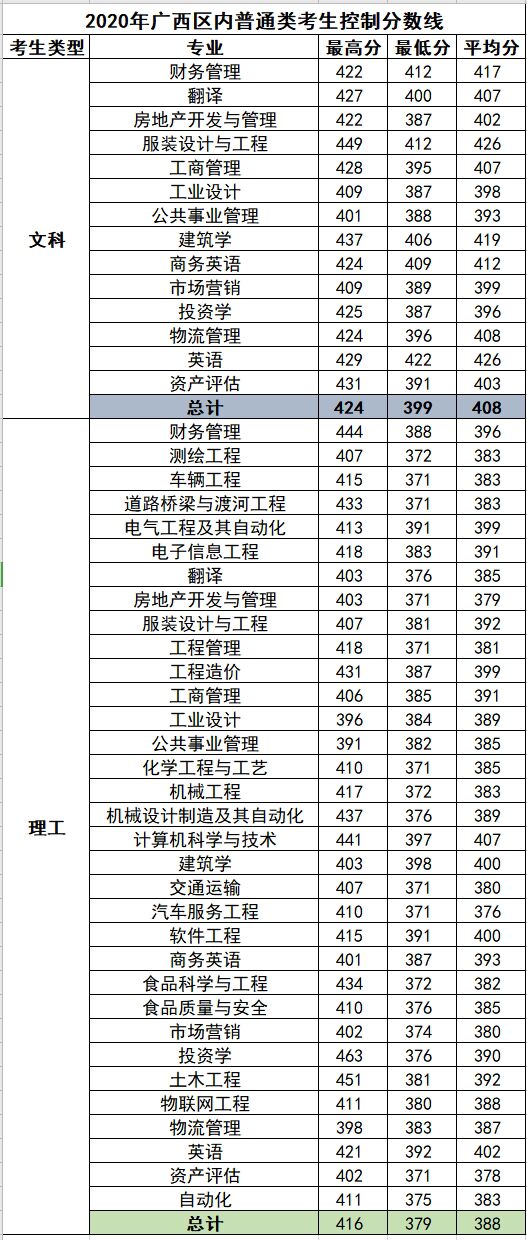 2022柳州工學院錄取分數(shù)線（含2020-2021歷年）