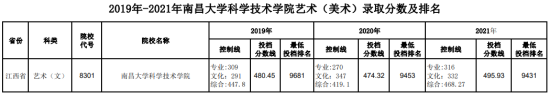 2022南昌大学科学技术学院录取分数线（含2020-2021历年）