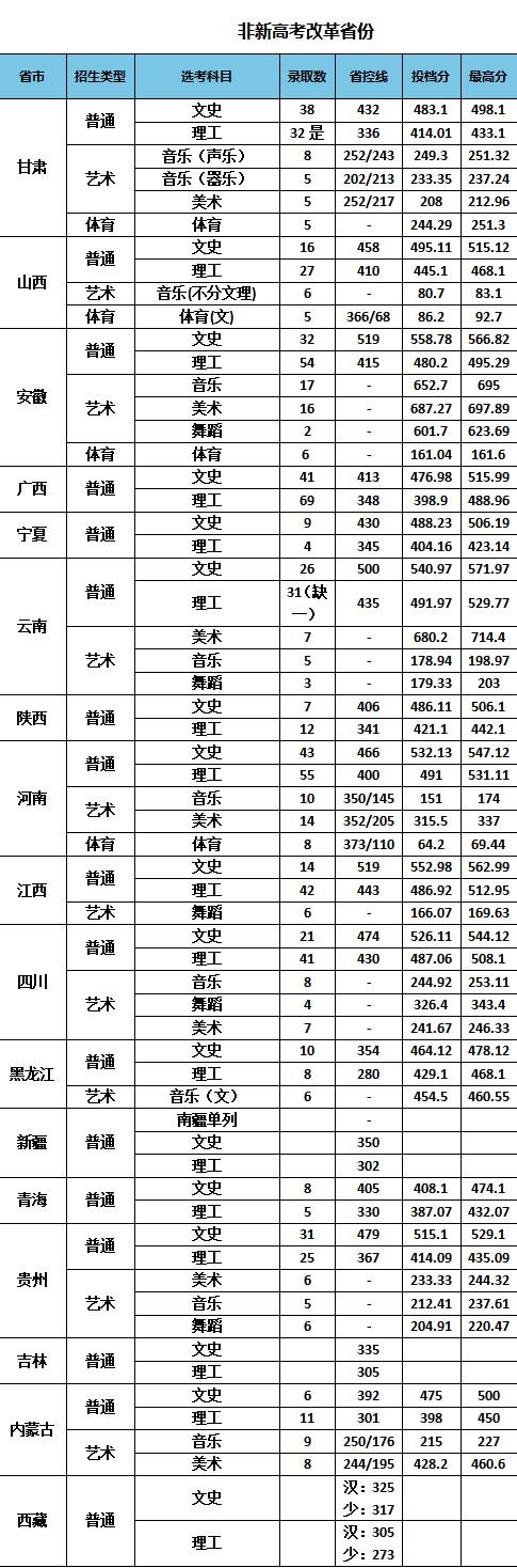 2022南京特殊教育師范學院錄取分數線（含2020-2021歷年）