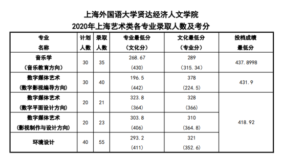 2022上海外國語大學賢達經(jīng)濟人文學院錄取分數(shù)線（含2020-2021歷年）