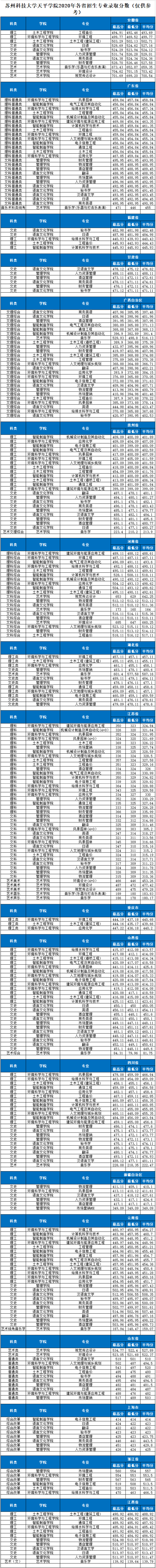 2022苏州科技大学天平学院录取分数线（含2020-2021历年）