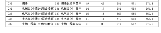 2022浙江科技學院錄取分數(shù)線（含2020-2021歷年）