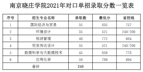 2022南京曉莊學(xué)院錄取分?jǐn)?shù)線（含2020-2021歷年）