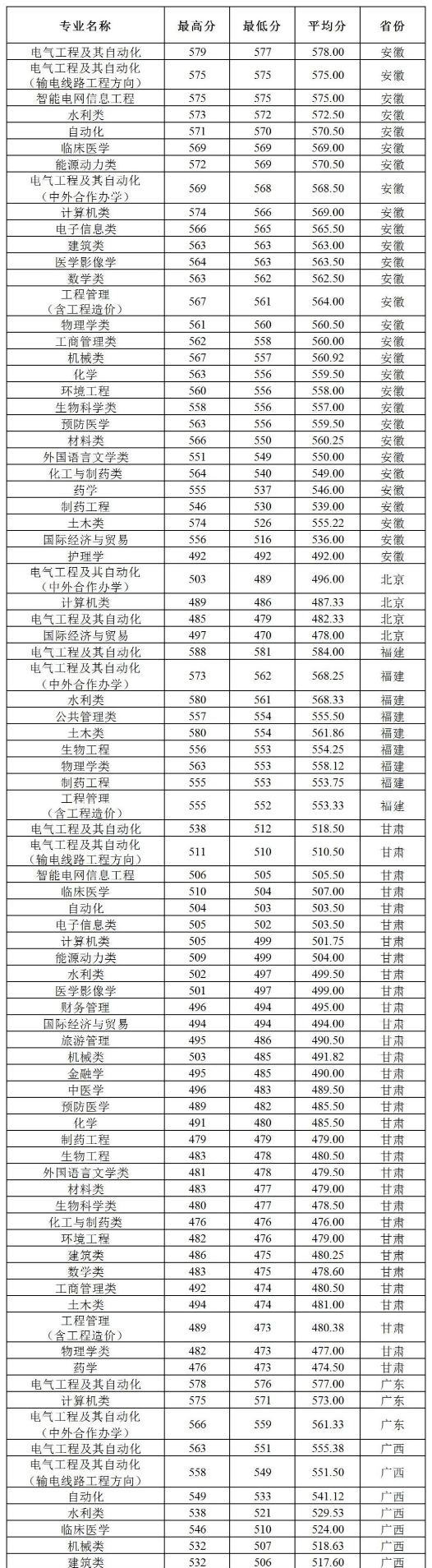 2022三峽大學錄取分數(shù)線（含2020-2021歷年）