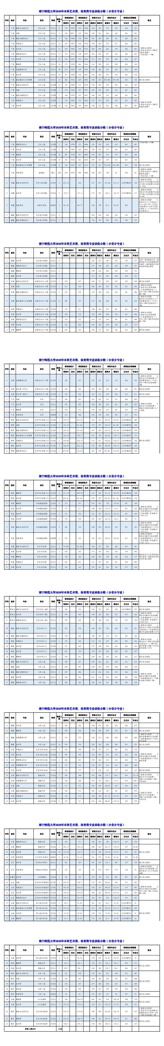 2022南寧師范大學(xué)錄取分數(shù)線（含2020-2021歷年）