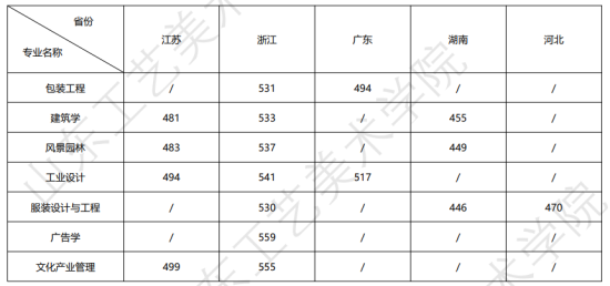 2022山東工藝美術(shù)學院錄取分數(shù)線（含2020-2021歷年）