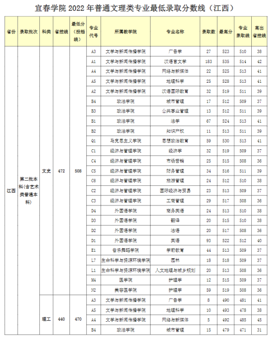 2022宜春學(xué)院錄取分?jǐn)?shù)線（含2020-2021歷年）