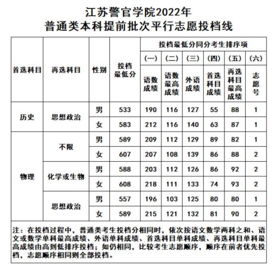 2022江蘇警官學院錄取分數(shù)線（含2020-2021歷年）