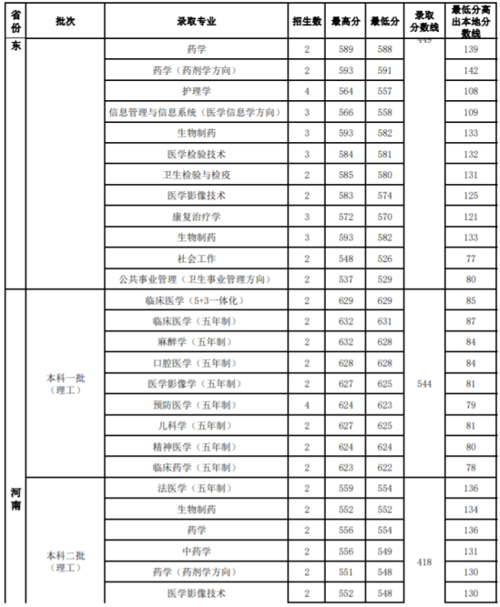 2022山西医科大学录取分数线（含2020-2021历年）