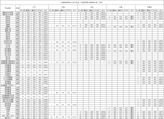 2022大连财经学院录取分数线（含2020-2021历年）