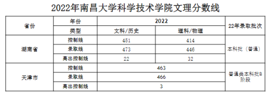 2022南昌大学科学技术学院录取分数线（含2020-2021历年）