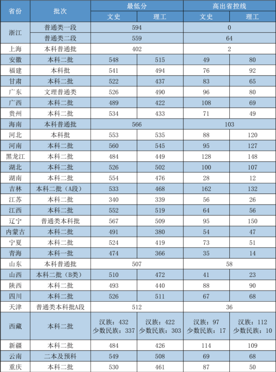 2022嘉興學(xué)院錄取分數(shù)線（含2020-2021歷年）