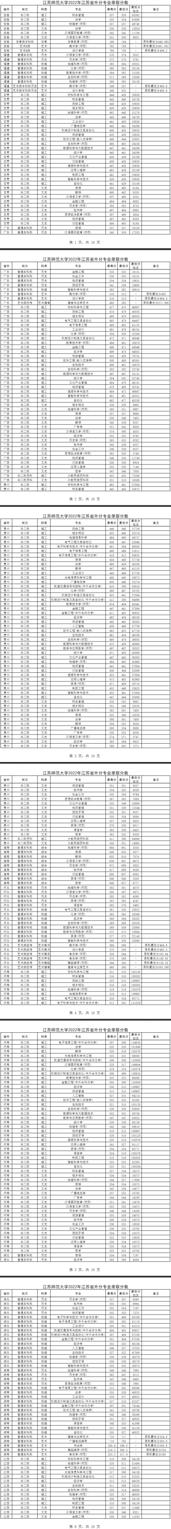 2022江蘇師范大學(xué)錄取分?jǐn)?shù)線（含2020-2021歷年）