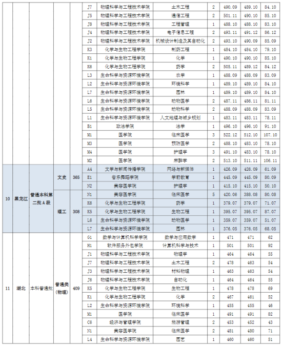 2022宜春學(xué)院錄取分?jǐn)?shù)線（含2020-2021歷年）