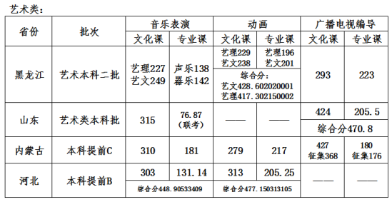 2022哈爾濱石油學(xué)院錄取分?jǐn)?shù)線（含2020-2021歷年）