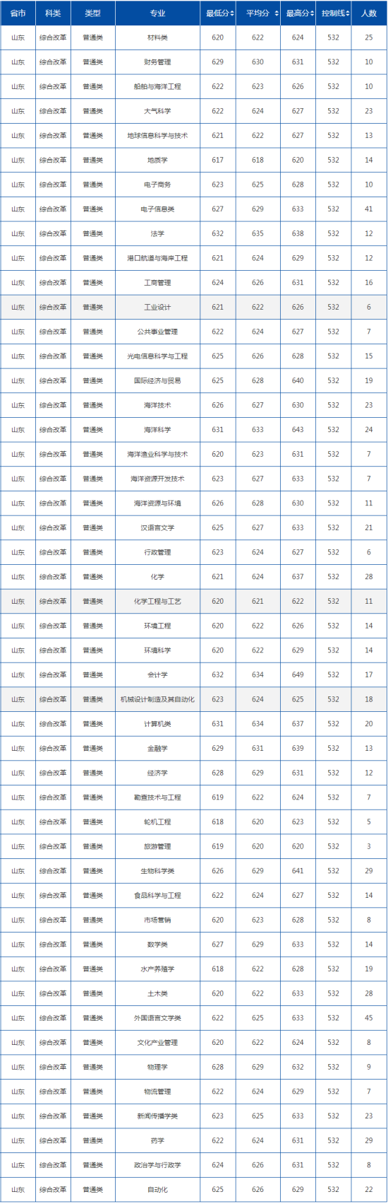 2022中國(guó)海洋大學(xué)錄取分?jǐn)?shù)線（含2020-2021歷年）