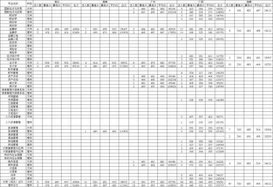 2022大連財(cái)經(jīng)學(xué)院錄取分?jǐn)?shù)線（含2020-2021歷年）