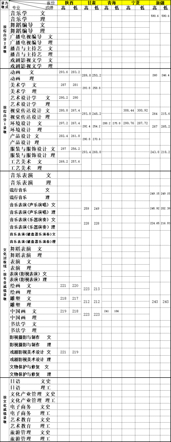 2022大連藝術學院錄取分數(shù)線（含2020-2021歷年）