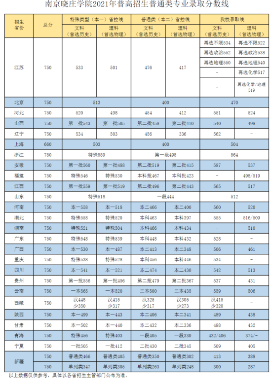 2022南京曉莊學(xué)院錄取分?jǐn)?shù)線（含2020-2021歷年）