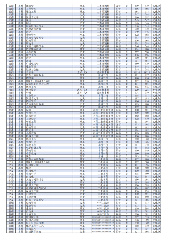 2022濰坊學(xué)院錄取分?jǐn)?shù)線（含2020-2021歷年）