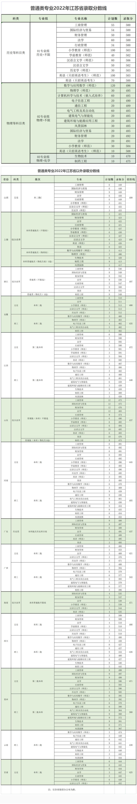 2022南京师范大学泰州学院录取分数线（含2020-2021历年）