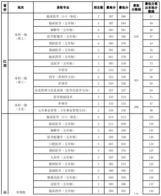 2022山西医科大学录取分数线（含2020-2021历年）