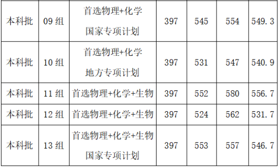 2022武漢工程大學(xué)錄取分?jǐn)?shù)線（含2020-2021歷年）