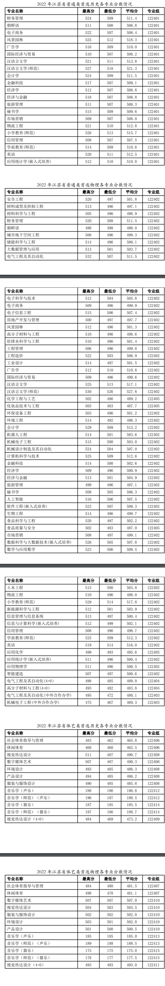 2022徐州工程學(xué)院錄取分?jǐn)?shù)線（含2020-2021歷年）